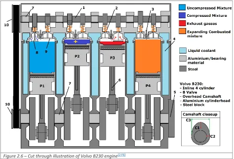Figure 2.6 – Cut through illustration of Volvo B230 engine[2.F6] 