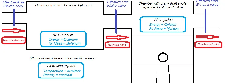 Figure 3.1 – Overview of model equivalent of physical engine 