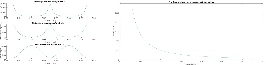 Figure 3.1a,b  – Model results for combined piston displacement and expansion/compression model for an engine running at 2000 rpm, with left the pressure, temperature and volume of the single cylinder and right the corresponding pressure-volume diagram