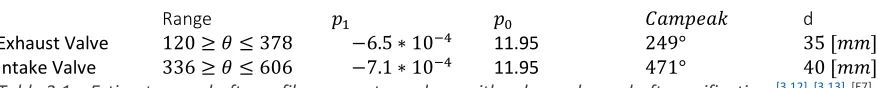 Table 3.1 – Estimate camshafts profile parameters, along with valve and camshaft specifications[3.12], [3.13], [E7]