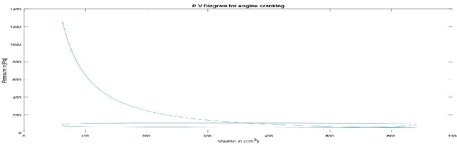 Figure 3.2 – Model results for engine running at 2000 rpm, with throttle body opened for 1% of its effective flow area and included valve flow model