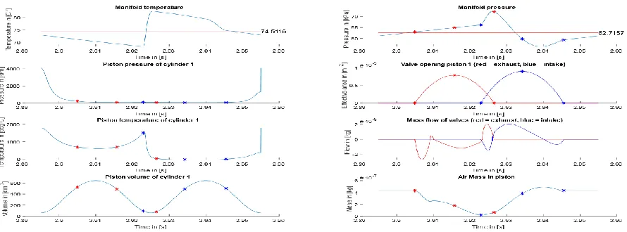 Figure 3.4 – Model results for engine running at 2000 rpm, with throttle body opened for 1% of its effective flow area, lambda = 1.00 and included combustion model