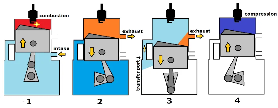 Figure 2.3 – Two stroke engine operational principle shown with SI engine with transfer port[2.F3]crankcase volume below the piston increases, resulting in a negative   During the upward halfway to TDC stroke, the  