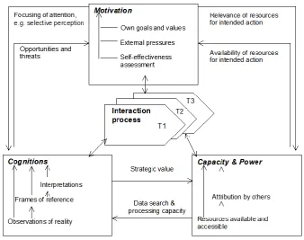 Figure 2: Dynamic interaction between the key actor-characteristics that drive social-interaction processes and in turn are 