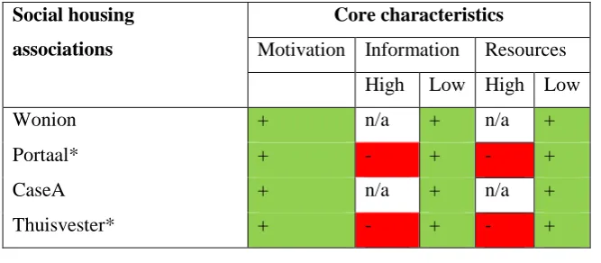 Table 3 Influence of Core Characteristics of Implementing Cases on the Implementation Process 