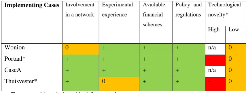 Table 4 Influence of Contextual Factors on Implementing Cases 