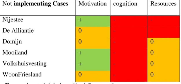 Table 5 Influence of Core Characteristic of Not Implementing Cases  