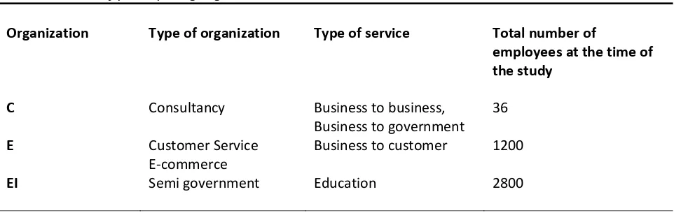 Table 2.  Characteristics of participating organizations 