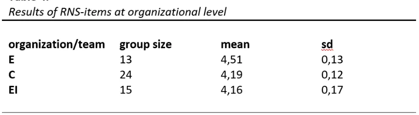 Table 6 shows a summary of all the cultural profiles, OCAI-measures and RNS-levels at organizational level to create an overview of the organizational contexts at each of the three organizations