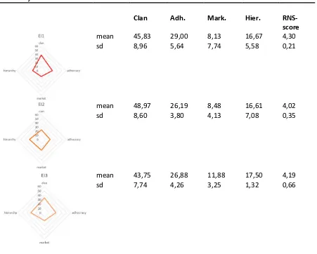 Table 9. Results of RNS-items and OCAI at team level in EI 