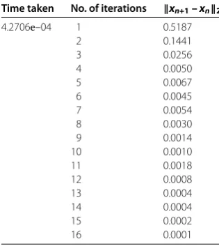 Table 2 Example 5.1, Case II