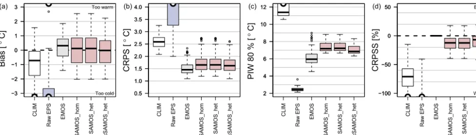 Figure 3. Scores for 24 h precipitation sums based on the full predictive distribution forbility of precipitation
