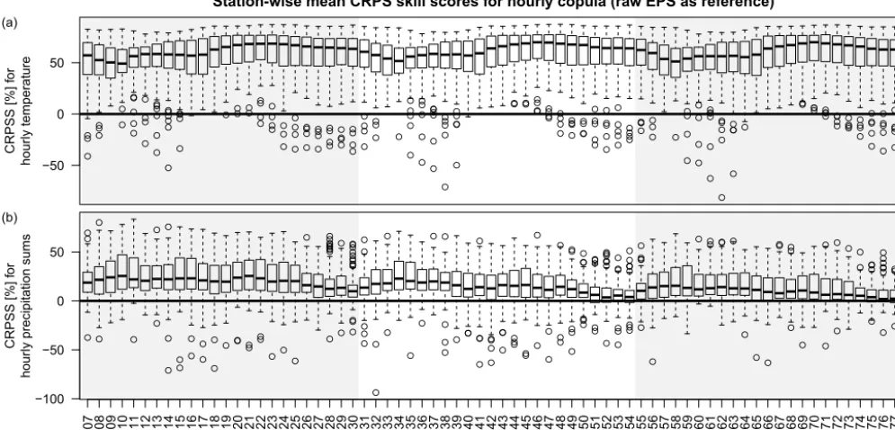 Figure 8. Reliability diagrams for hourly predictions of precipitation (snow ∨ rain; a), snowfall (b) and rain (c) at Innsbruck Airport basedon meteorological aerodrome reports (METARs) for the raw EPS (dashed) and the postprocessed forecasts (solid)