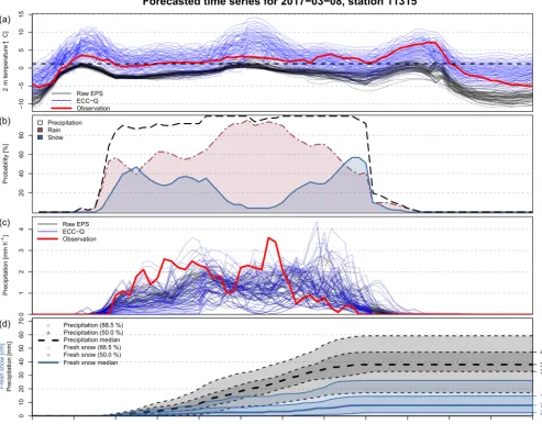 Figure 9. Example prediction for 8 March 2017 (station 11315, Holzgau) for the whole forecast horizon(c)fresh snow height (solid; cm) using the 1forecast (black), postprocessed copula (blue), and observation (red; bold) for 2 m temperature