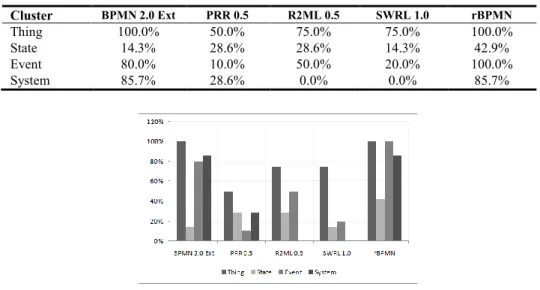 Table 4. BWW Cluster Representation  Cluster  BPMN 2.0 Ext  PRR 0.5  R2ML 0.5  SWRL 1.0  rBPMN  Thing  100.0%  50.0%  75.0%  75.0%  100.0%  State  14.3%  28.6%  28.6%  14.3%  42.9%  Event  80.0%  10.0%  50.0%  20.0%  100.0%  System  85.7%  28.6%  0.0%  0.0