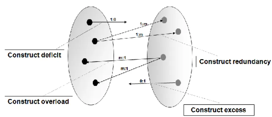 Fig. 1. Ontological completeness and clarity 