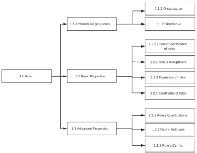 Fig. 1. Hierarchical structure of level 1