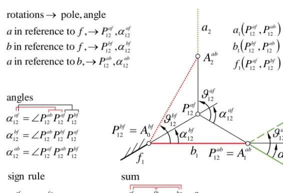 Figure A1. Rules and nomenclature for the graphical synthesis demonstrated at a two-pose RR chain example.