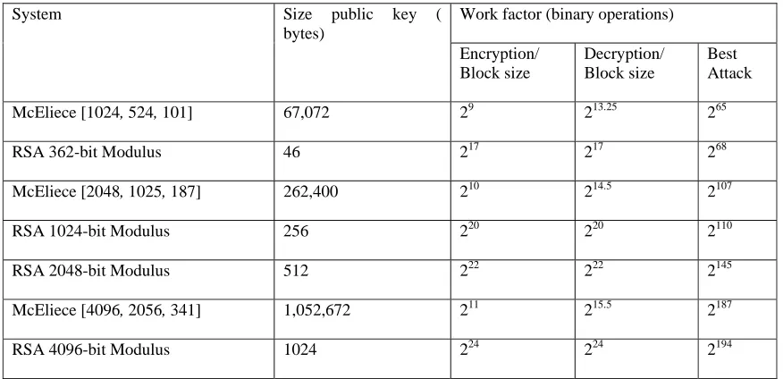 Table No.1 [9]  Efficiency and security of the McEliece cryptosystem vs. RSA cryptosystem  