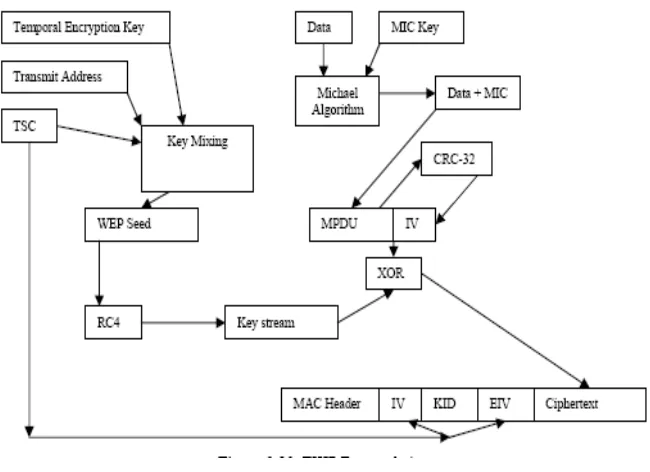 Figure 2-3. TKIP Encapsulation 