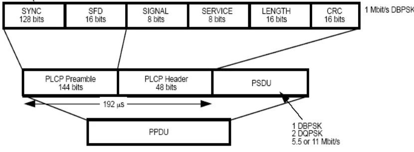 Figure 4.1   Long PLCP PPDU  Format 