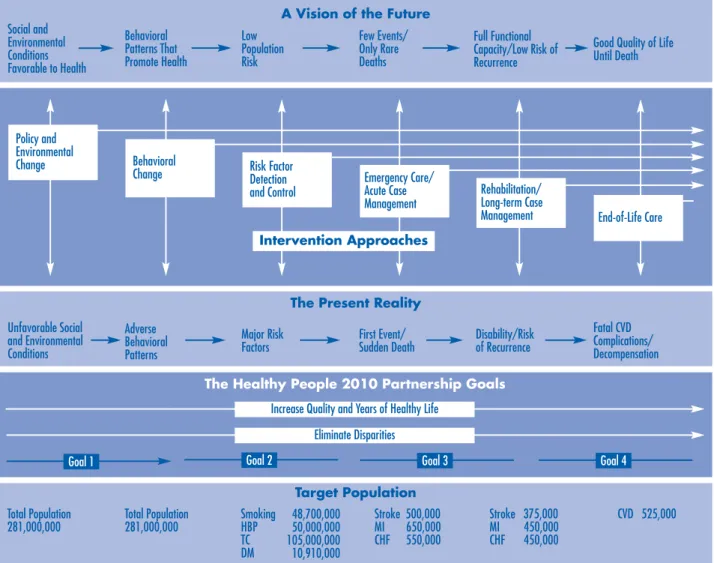 Figure 1. Action Framework for a Comprehensive Public Health Strategy to Prevent Heart Disease  and Stroke (see the inside back cover for a color version of this figure) 