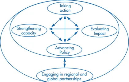 Figure 2. An Integrated Action Plan to Prevent Heart Disease and Stroke 