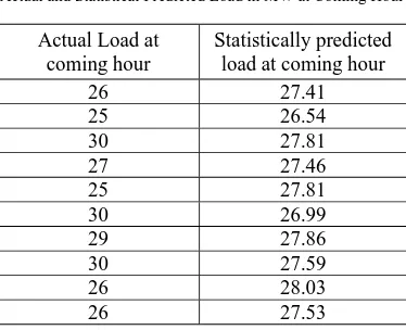 Table-II  Actual and Statistical Predicted Load in MW at Coming Hour 