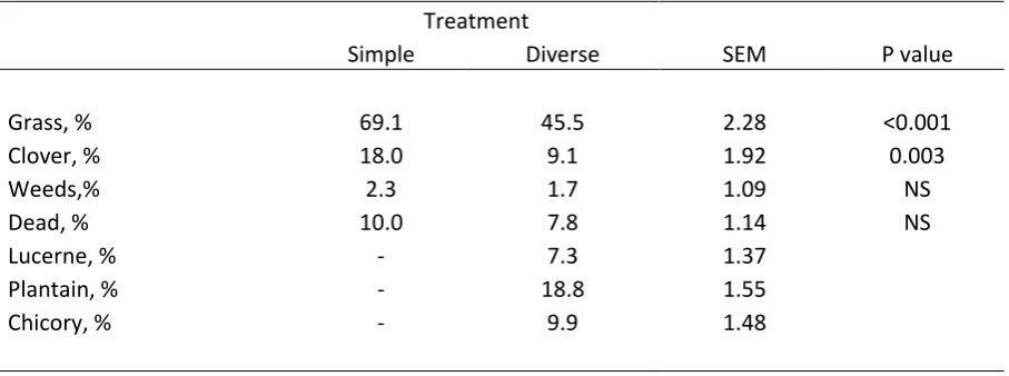 Table 4.2  Average botanical composition of simple ryegrass-clover and diverse pastures containing additional legumes and herbs offered (dry matter, DM %) as a proportion of the total pasture on offer above ground level (4 cm) at Lincoln University Researc