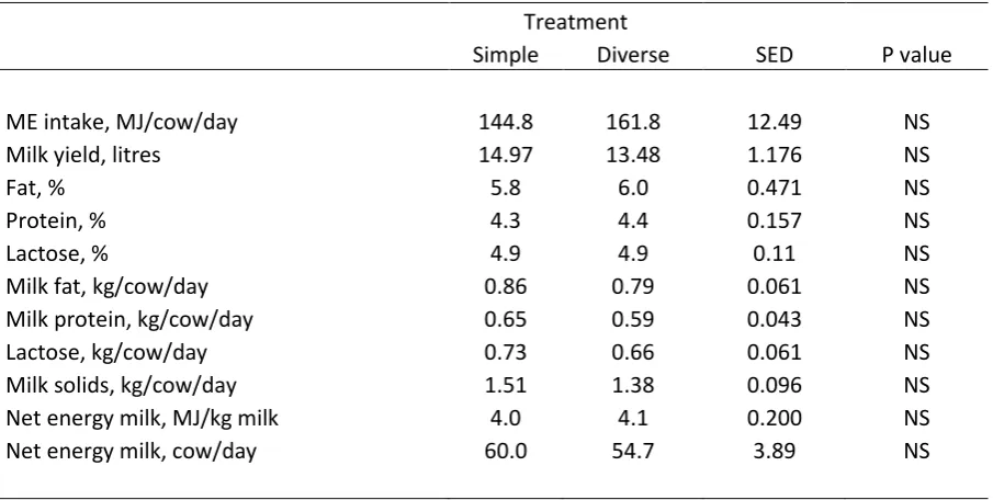 Table 4.8  Metabolisable energy (ME) intake and milk yield and composition for cows grazing simple and diverse pastures in experiment 2 (n= 4) at Lincoln University Research Dairy Farm, April 2015