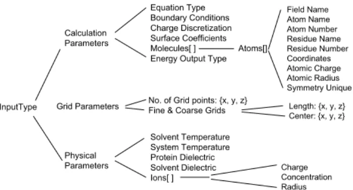 Fig. 2. The data types defined for the APBS service. All the leaf are primitive types.