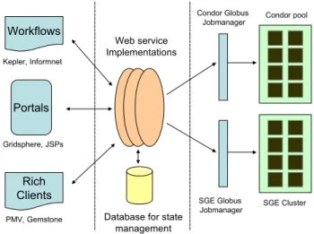 Fig. 3. The end-to-end Web services architecture