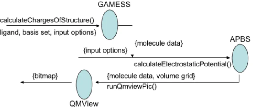 Fig. 4. Sample workflow involving the APBS, GAMESS, and QMView services