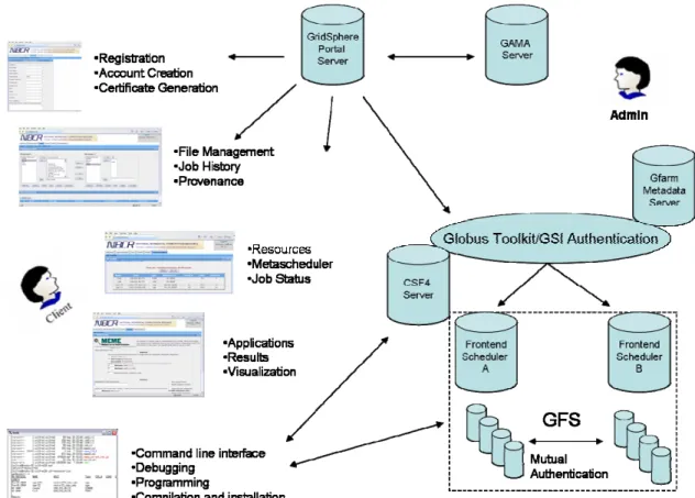 Figure 1. My WorkSphere utilizes open source components and provides an integrative environment for easy  access to the grid computing environment