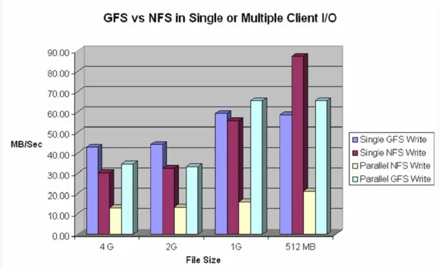 Figure 3. Gfarm-FUSE outperforms NFS as the number of clients increases. The machines have 2 GB  of RAM, 3.0 GHz Dual Xeon processors