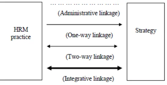 Figure 3.2 The four proposed HRM/strategy linkages 