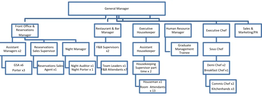 Figure 5.1 Organisational chart – Hotel A 