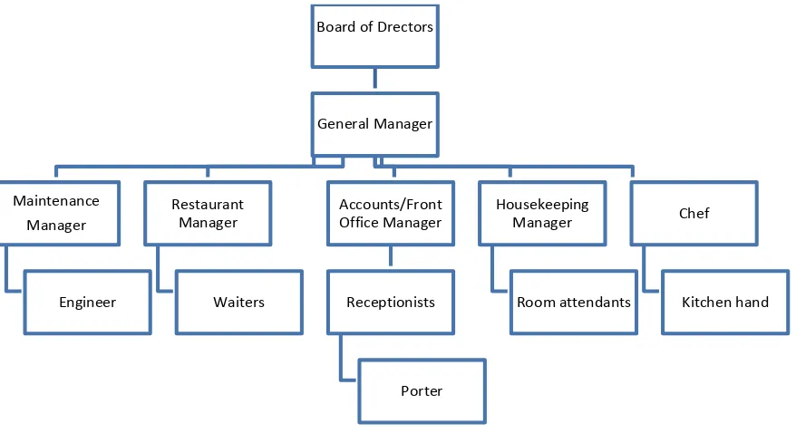 Figure 5.2 Organisational chart – Hotel B 