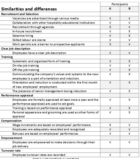 Table 5.1 Similarities and differences between case study hotels 
