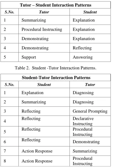 Table 2.  Student -Tutor Interaction Patterns. 
