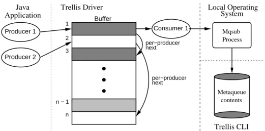 Figure 2. Bounded Buffer with Per-Producer Links
