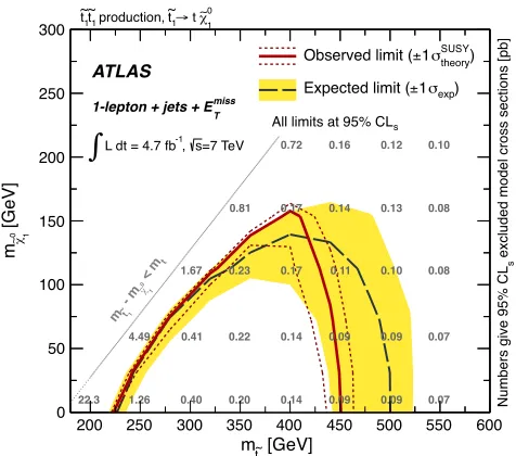 FIG. 2 (color online).Expected (dashed) and observed (solidillustrate the change in the observed limit as the nominal signalcross section is scaled up and down by the theoretical uncer-tainty