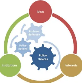 Figure 2 The '3-i' framework (Gauvin, 2014) 