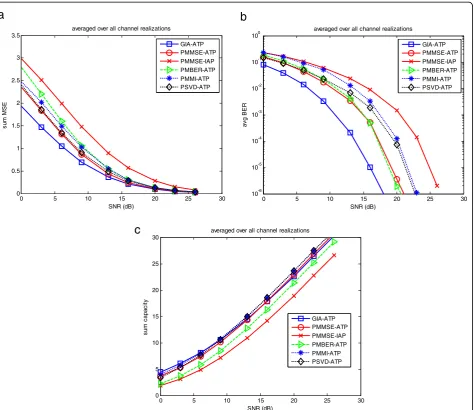 Figure 5 sum MSEs, system BERs and sum capacities for case A-2 are plotted versus SNR