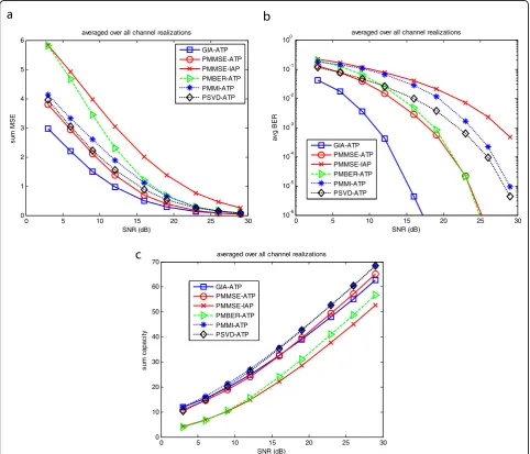 Figure 6 MSEs, system BERs and sum capacities for configuration B. (a) System MSEs. (b) System BERs