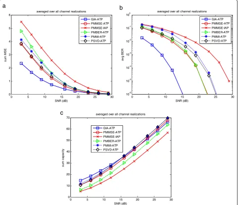 Figure 7 MSEs, system BERs, and sum capacities for configuration C. (a) Sum MSEs. (b) System BERs