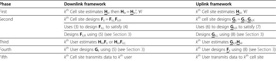 Table 1 Five phases of the proposed frameworks