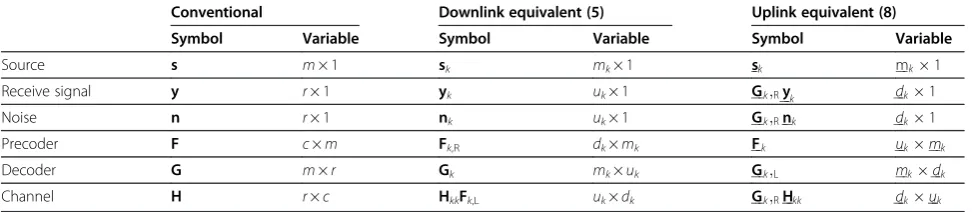 Table 2 Corresponding variables of the conventional and equivalent single-user MIMO systems