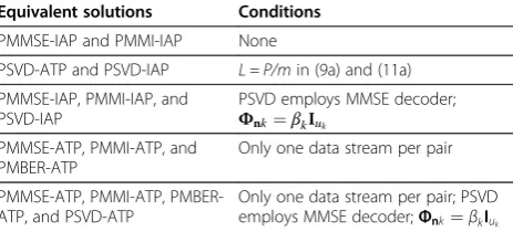 Table 5 Equivalencies among various optimal solutions