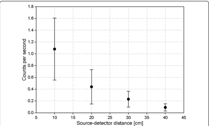 Figure 5 Evaluation of the systems dead time behavior. (A) Comparison between the measured andthe ideal coincident count rate curve